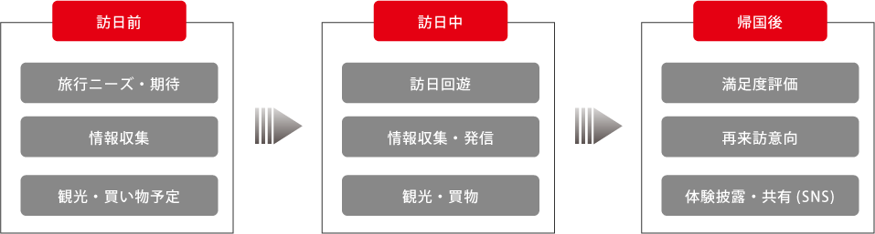 訪日旅行・行動パターン