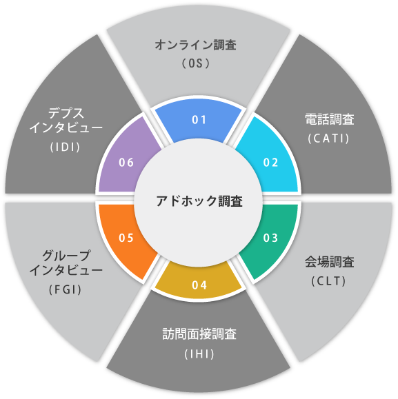 アドボック調査